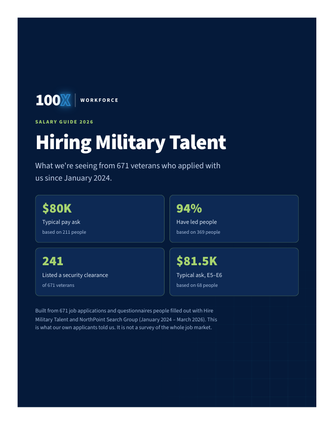 Cover of the 100X Workforce Salary Guide 2026: Hiring Military Talent